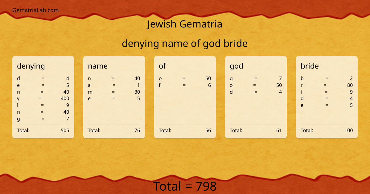 denying name of god bride in jewish Gematria